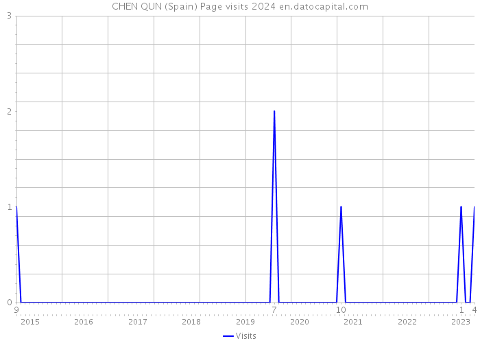 CHEN QUN (Spain) Page visits 2024 