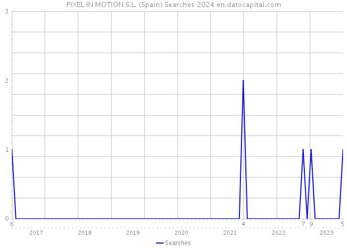 PIXEL IN MOTION S.L. (Spain) Searches 2024 