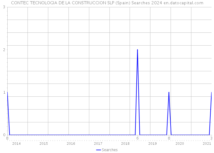 CONTEC TECNOLOGIA DE LA CONSTRUCCION SLP (Spain) Searches 2024 