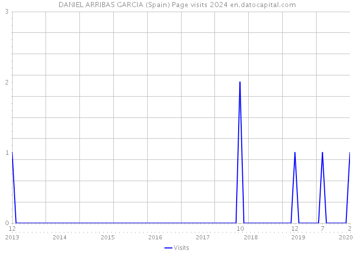 DANIEL ARRIBAS GARCIA (Spain) Page visits 2024 