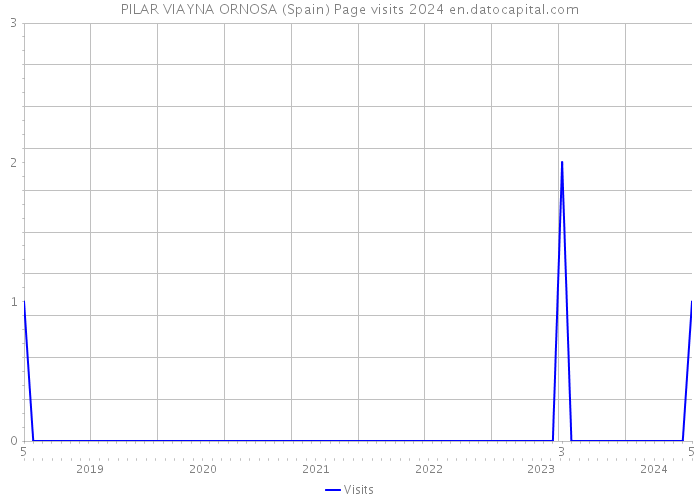 PILAR VIAYNA ORNOSA (Spain) Page visits 2024 