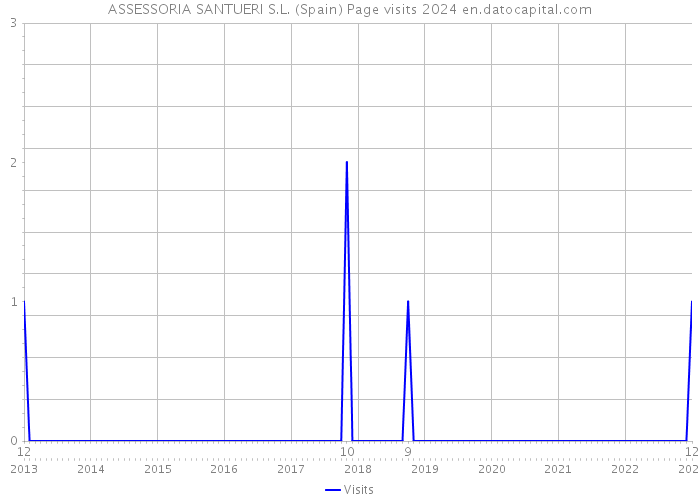 ASSESSORIA SANTUERI S.L. (Spain) Page visits 2024 