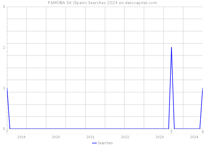 FAMOBA SA (Spain) Searches 2024 