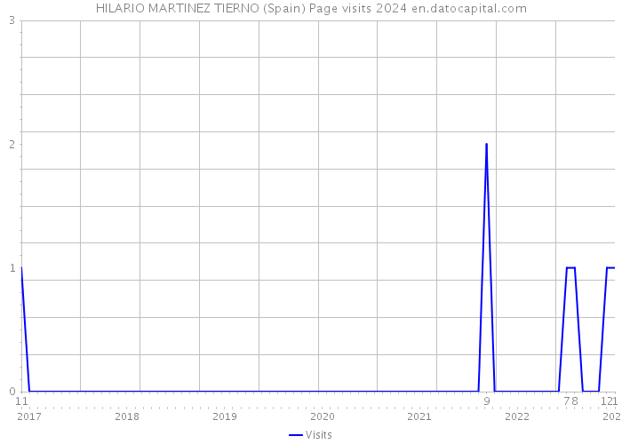 HILARIO MARTINEZ TIERNO (Spain) Page visits 2024 