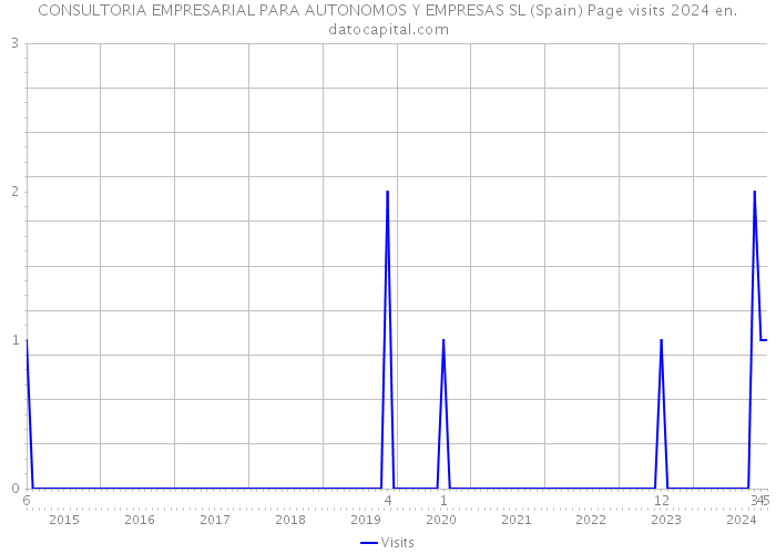 CONSULTORIA EMPRESARIAL PARA AUTONOMOS Y EMPRESAS SL (Spain) Page visits 2024 