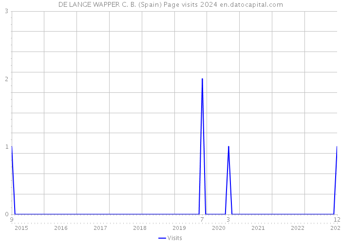 DE LANGE WAPPER C. B. (Spain) Page visits 2024 