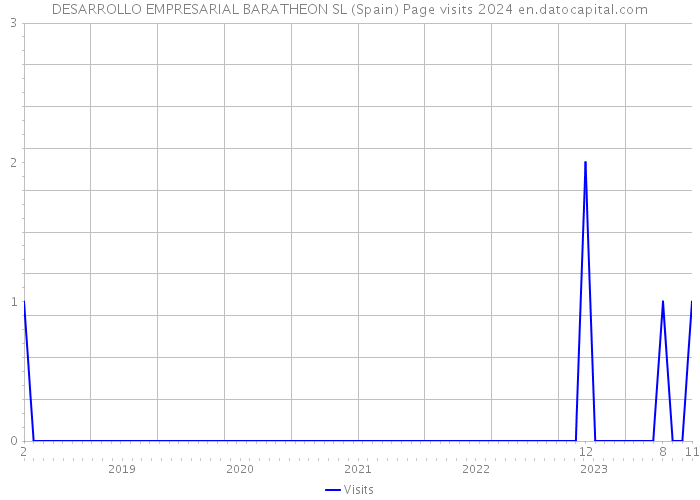 DESARROLLO EMPRESARIAL BARATHEON SL (Spain) Page visits 2024 
