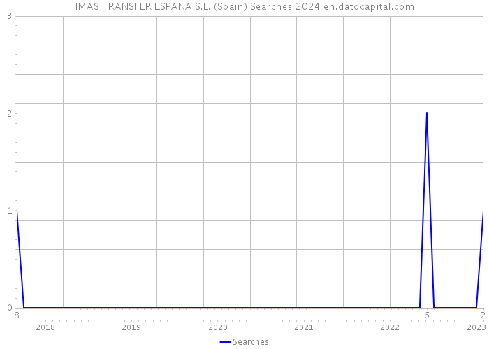 IMAS TRANSFER ESPANA S.L. (Spain) Searches 2024 