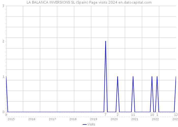 LA BALANCA INVERSIONS SL (Spain) Page visits 2024 