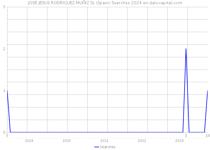 JOSE JESUS RODRIGUEZ MUÑIZ SL (Spain) Searches 2024 