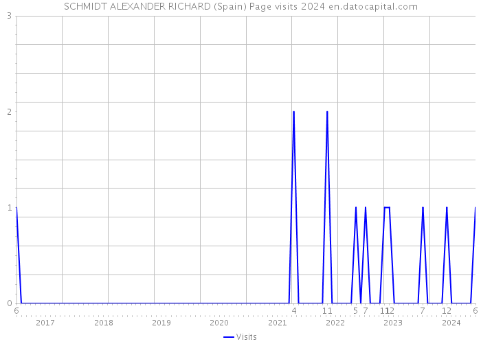 SCHMIDT ALEXANDER RICHARD (Spain) Page visits 2024 