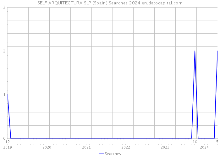 SELF ARQUITECTURA SLP (Spain) Searches 2024 