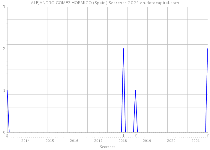 ALEJANDRO GOMEZ HORMIGO (Spain) Searches 2024 