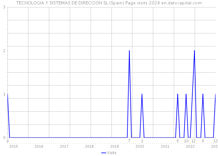 TECNOLOGIA Y SISTEMAS DE DIRECCION SL (Spain) Page visits 2024 