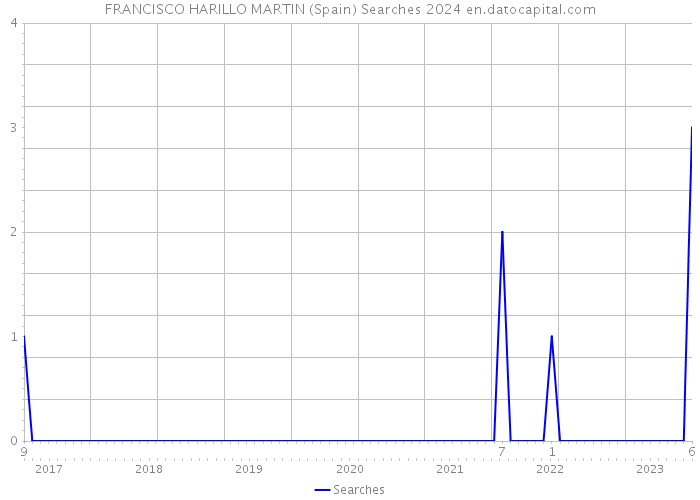 FRANCISCO HARILLO MARTIN (Spain) Searches 2024 