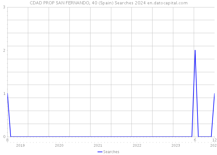 CDAD PROP SAN FERNANDO, 40 (Spain) Searches 2024 