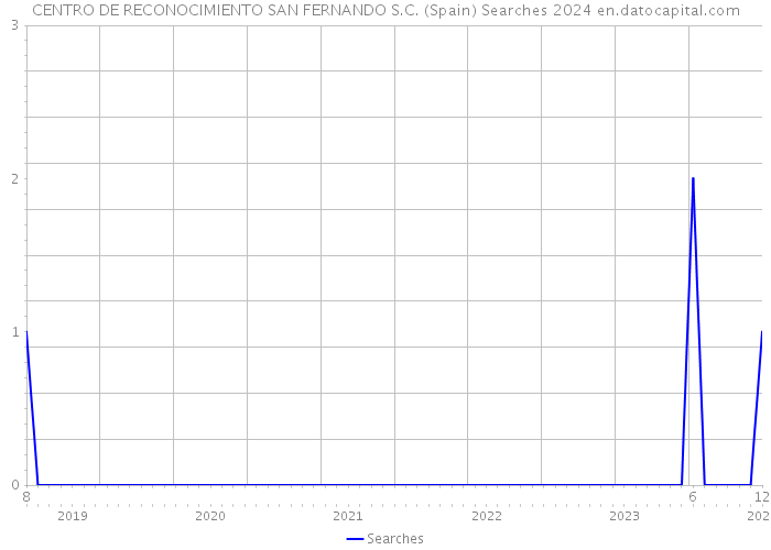 CENTRO DE RECONOCIMIENTO SAN FERNANDO S.C. (Spain) Searches 2024 