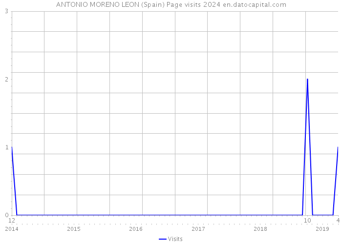 ANTONIO MORENO LEON (Spain) Page visits 2024 