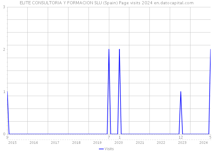 ELITE CONSULTORIA Y FORMACION SLU (Spain) Page visits 2024 