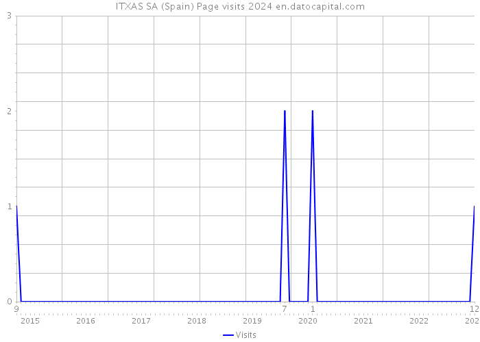 ITXAS SA (Spain) Page visits 2024 