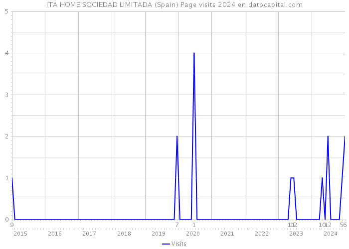 ITA HOME SOCIEDAD LIMITADA (Spain) Page visits 2024 