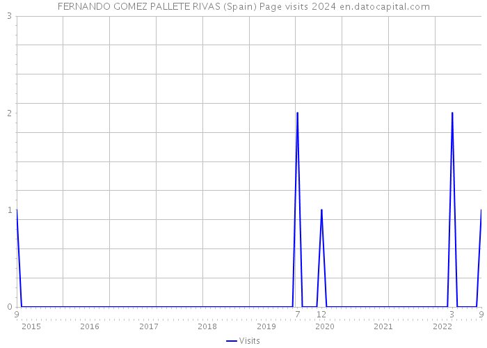 FERNANDO GOMEZ PALLETE RIVAS (Spain) Page visits 2024 
