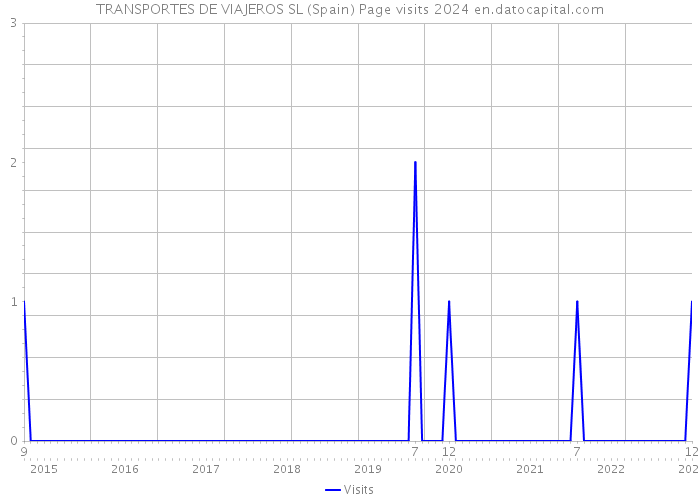 TRANSPORTES DE VIAJEROS SL (Spain) Page visits 2024 