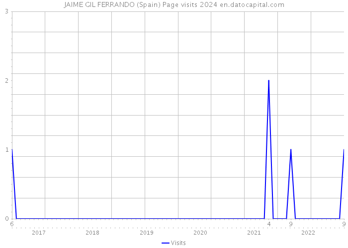 JAIME GIL FERRANDO (Spain) Page visits 2024 