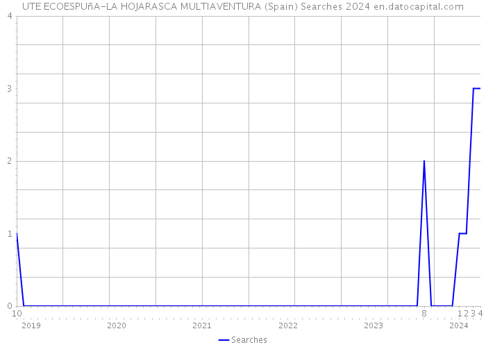 UTE ECOESPUñA-LA HOJARASCA MULTIAVENTURA (Spain) Searches 2024 