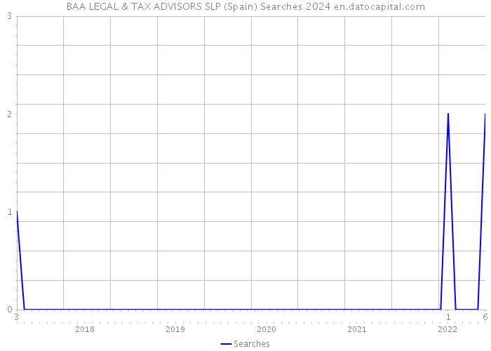 BAA LEGAL & TAX ADVISORS SLP (Spain) Searches 2024 