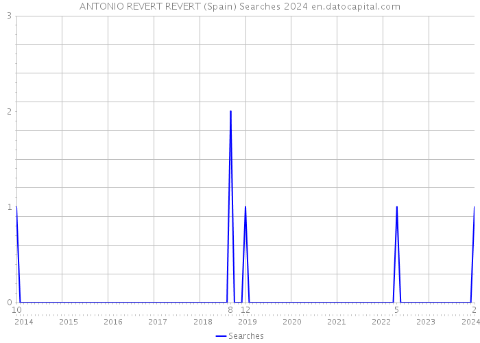 ANTONIO REVERT REVERT (Spain) Searches 2024 
