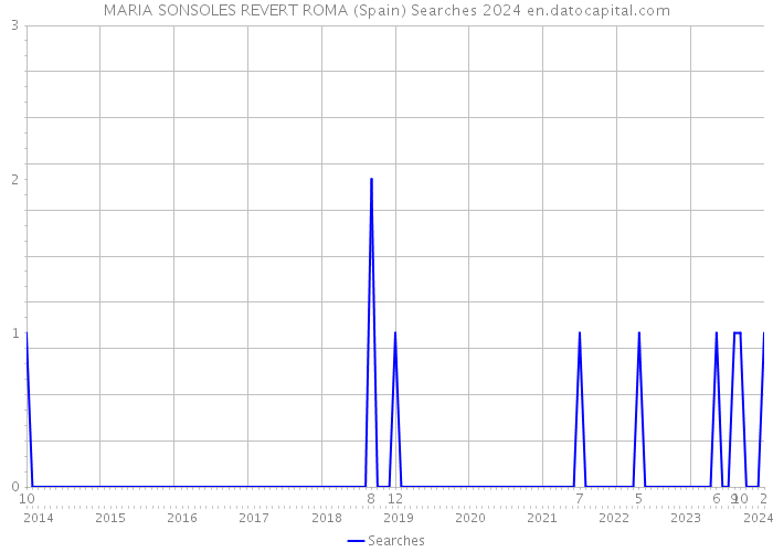 MARIA SONSOLES REVERT ROMA (Spain) Searches 2024 