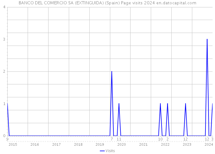 BANCO DEL COMERCIO SA (EXTINGUIDA) (Spain) Page visits 2024 