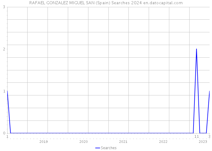 RAFAEL GONZALEZ MIGUEL SAN (Spain) Searches 2024 