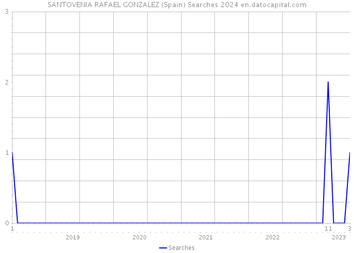 SANTOVENIA RAFAEL GONZALEZ (Spain) Searches 2024 