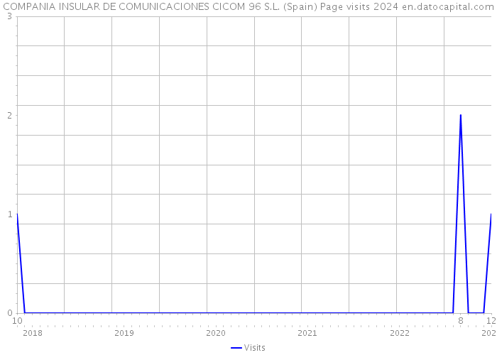 COMPANIA INSULAR DE COMUNICACIONES CICOM 96 S.L. (Spain) Page visits 2024 