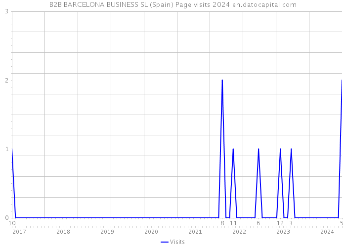 B2B BARCELONA BUSINESS SL (Spain) Page visits 2024 
