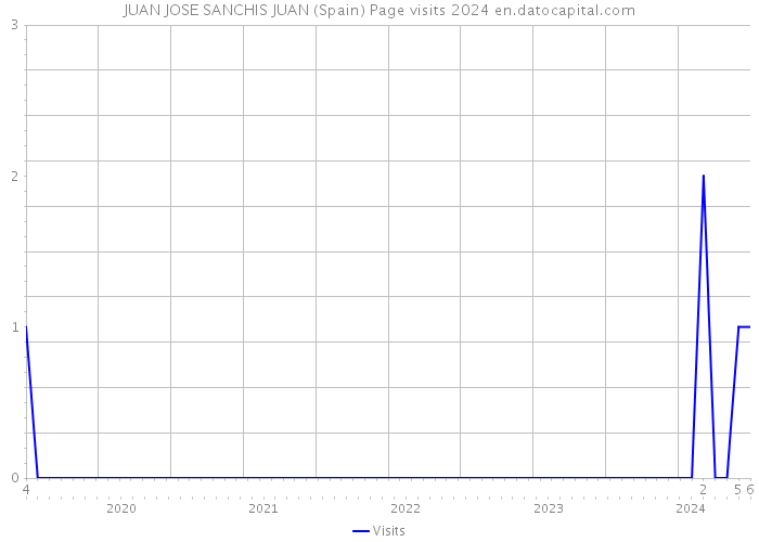 JUAN JOSE SANCHIS JUAN (Spain) Page visits 2024 