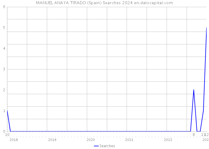 MANUEL ANAYA TIRADO (Spain) Searches 2024 