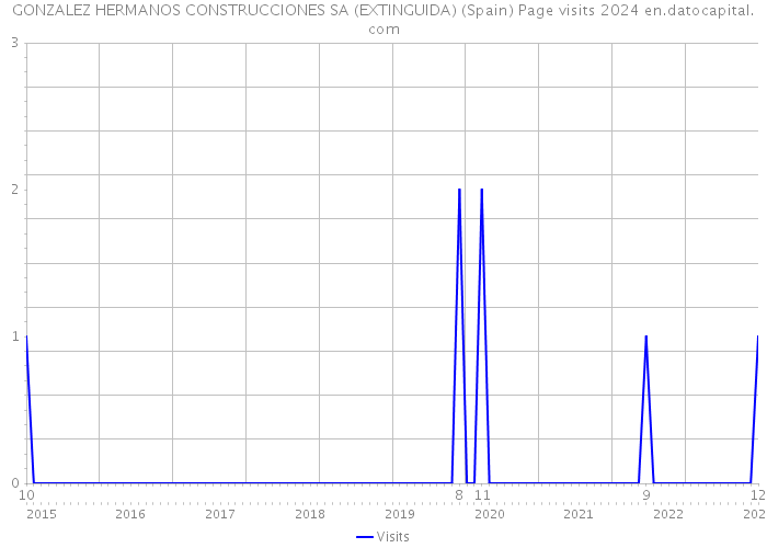 GONZALEZ HERMANOS CONSTRUCCIONES SA (EXTINGUIDA) (Spain) Page visits 2024 