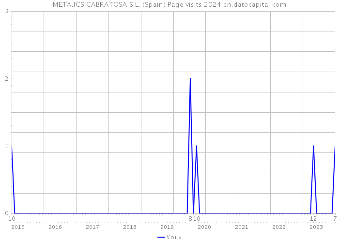 META.ICS CABRATOSA S.L. (Spain) Page visits 2024 