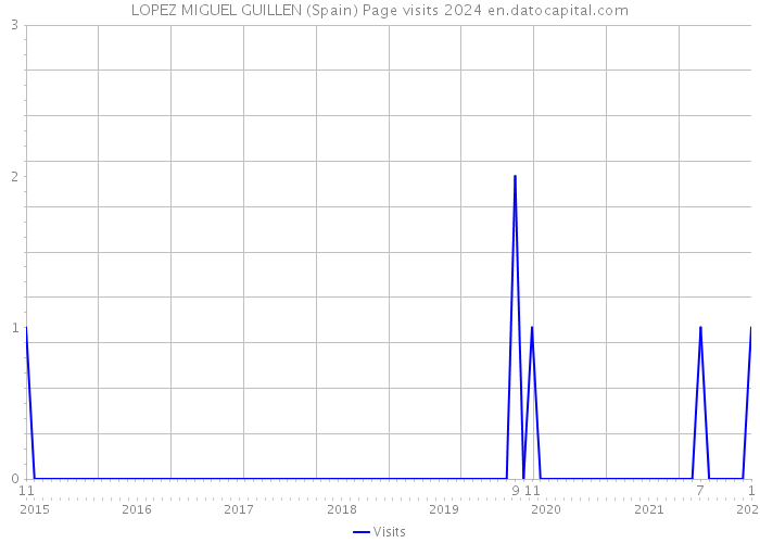 LOPEZ MIGUEL GUILLEN (Spain) Page visits 2024 