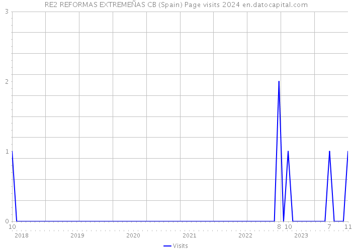 RE2 REFORMAS EXTREMEÑAS CB (Spain) Page visits 2024 
