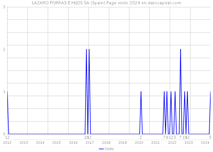 LAZARO PORRAS E HIJOS SA (Spain) Page visits 2024 