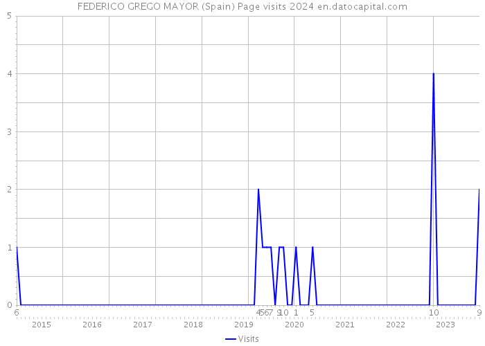 FEDERICO GREGO MAYOR (Spain) Page visits 2024 