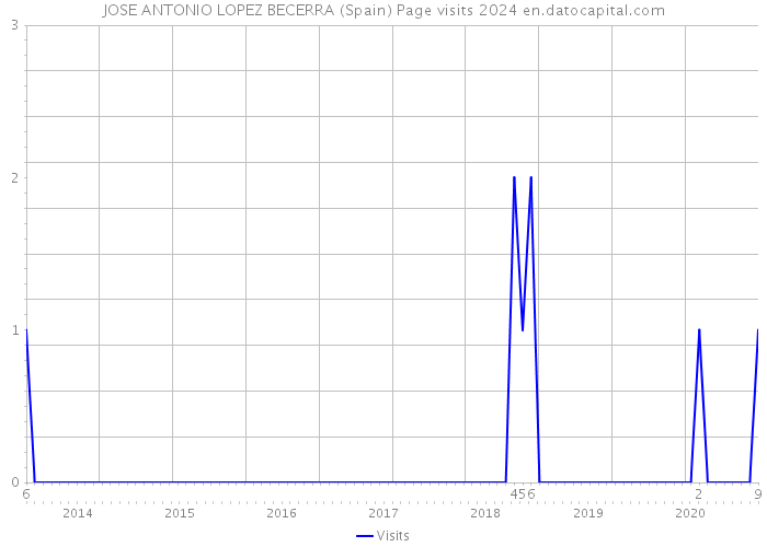 JOSE ANTONIO LOPEZ BECERRA (Spain) Page visits 2024 