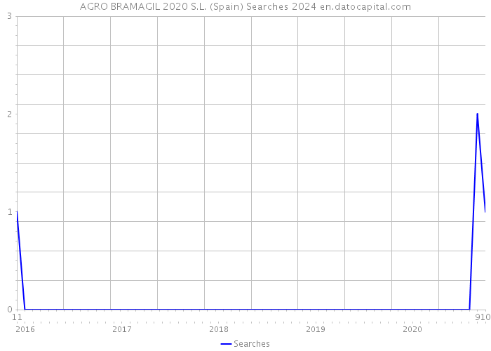 AGRO BRAMAGIL 2020 S.L. (Spain) Searches 2024 