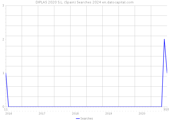 DIPLAS 2020 S.L. (Spain) Searches 2024 