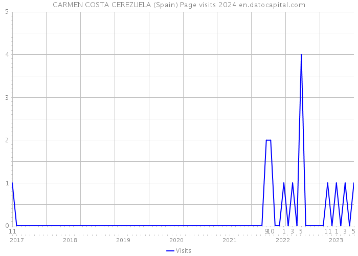 CARMEN COSTA CEREZUELA (Spain) Page visits 2024 