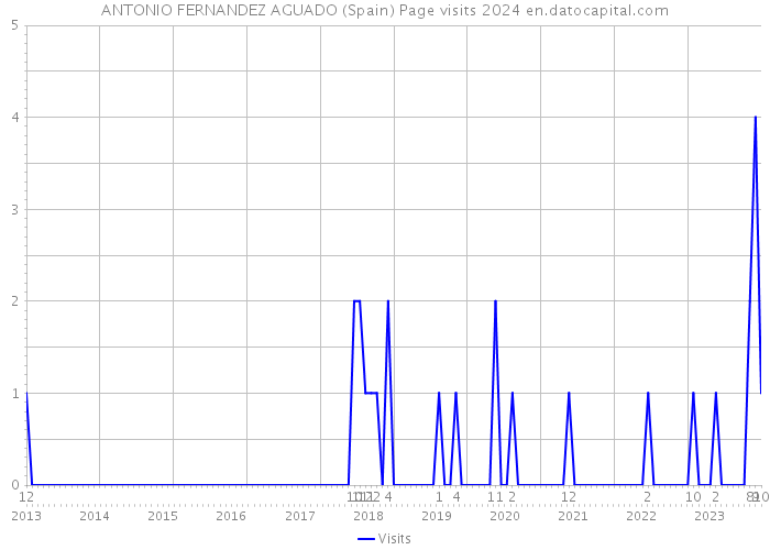 ANTONIO FERNANDEZ AGUADO (Spain) Page visits 2024 